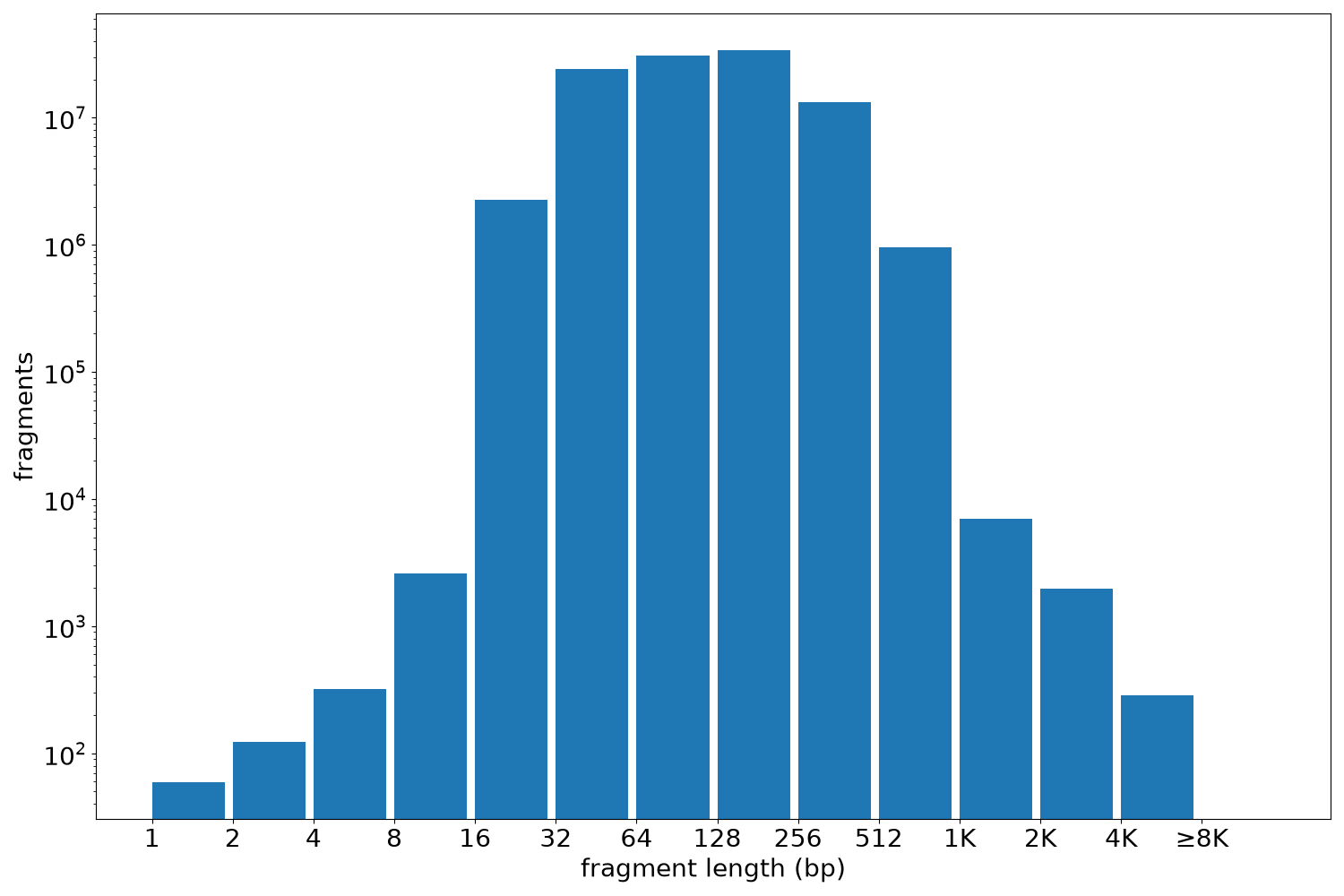 global fragment-length histogram