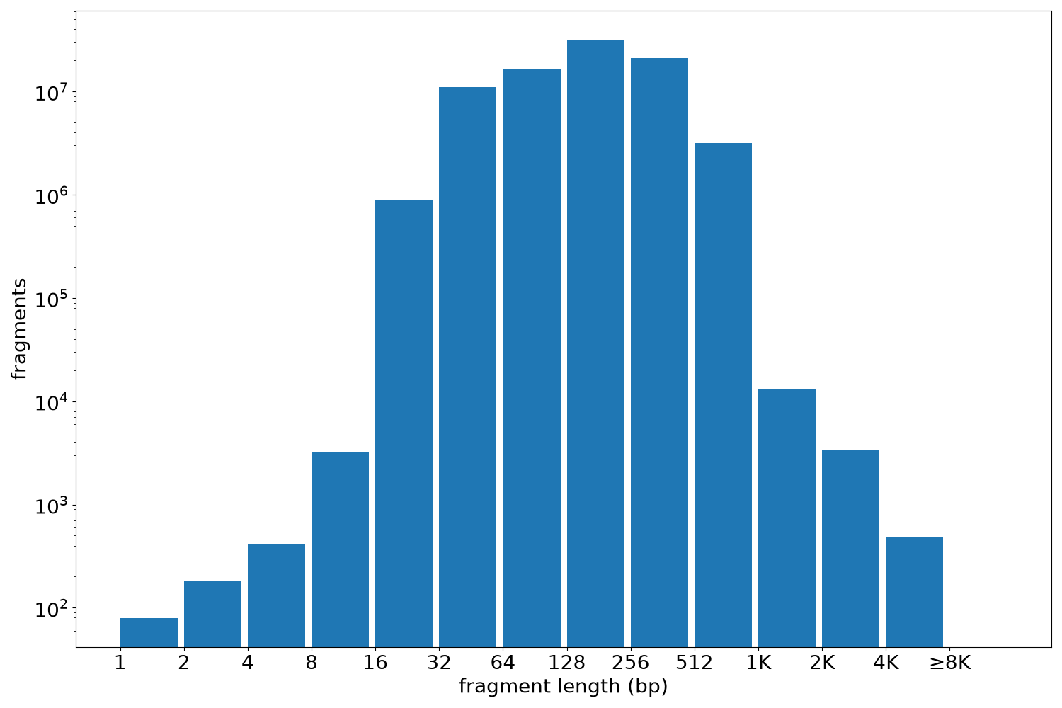 global fragment-length histogram
