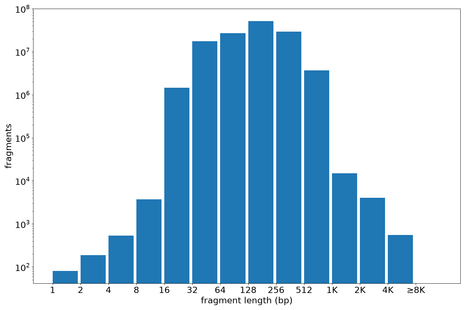 global fragment-length histogram