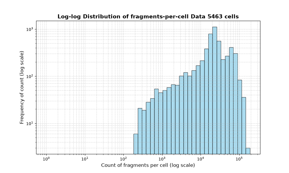 HISTOGRAM FOR cell