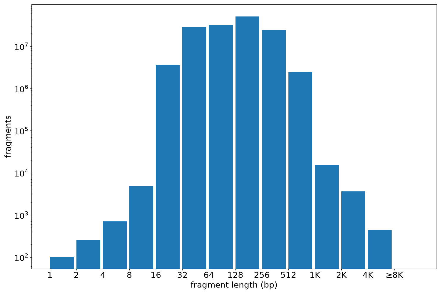 global fragment-length histogram