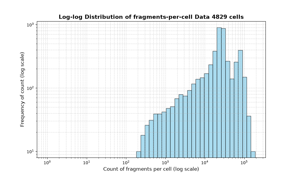 HISTOGRAM FOR cell