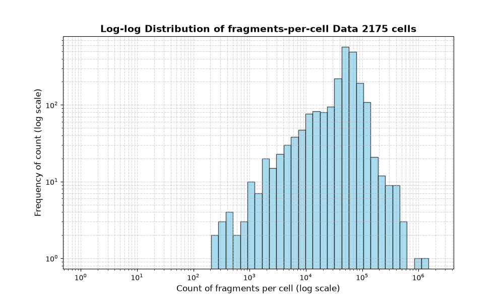 HISTOGRAM FOR cell