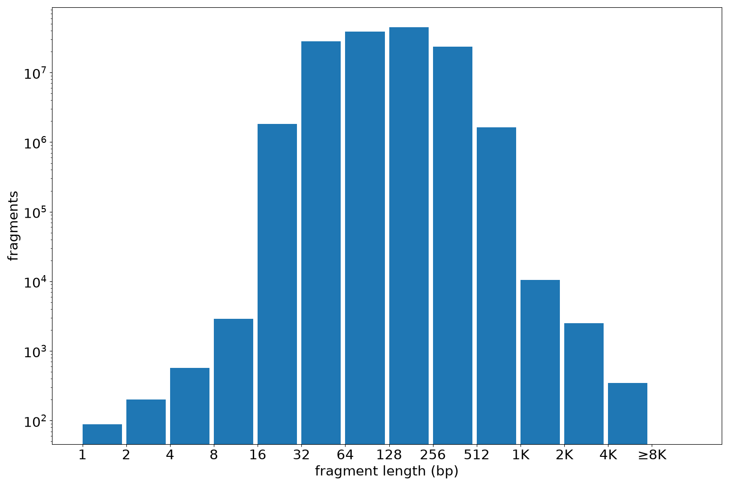 global fragment-length histogram