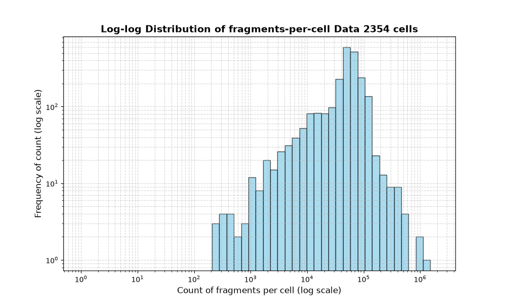 HISTOGRAM FOR cell
