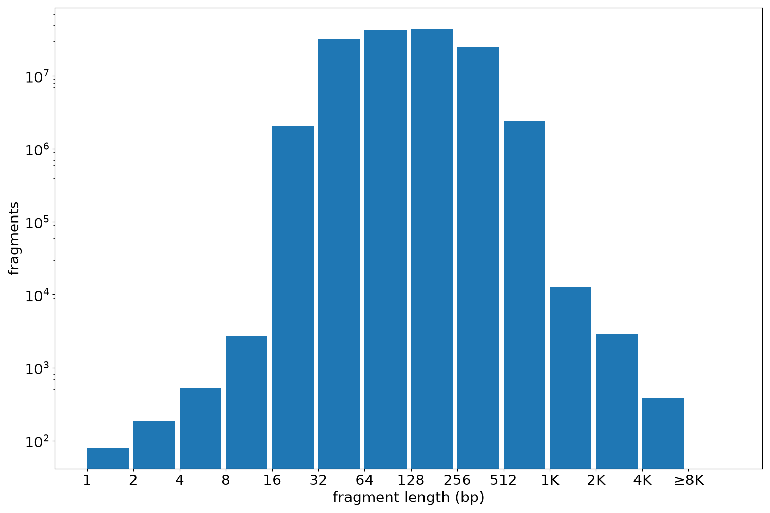 global fragment-length histogram