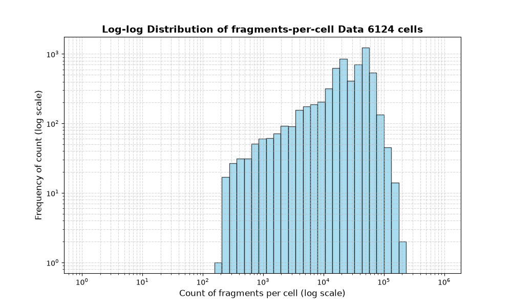 HISTOGRAM FOR cell