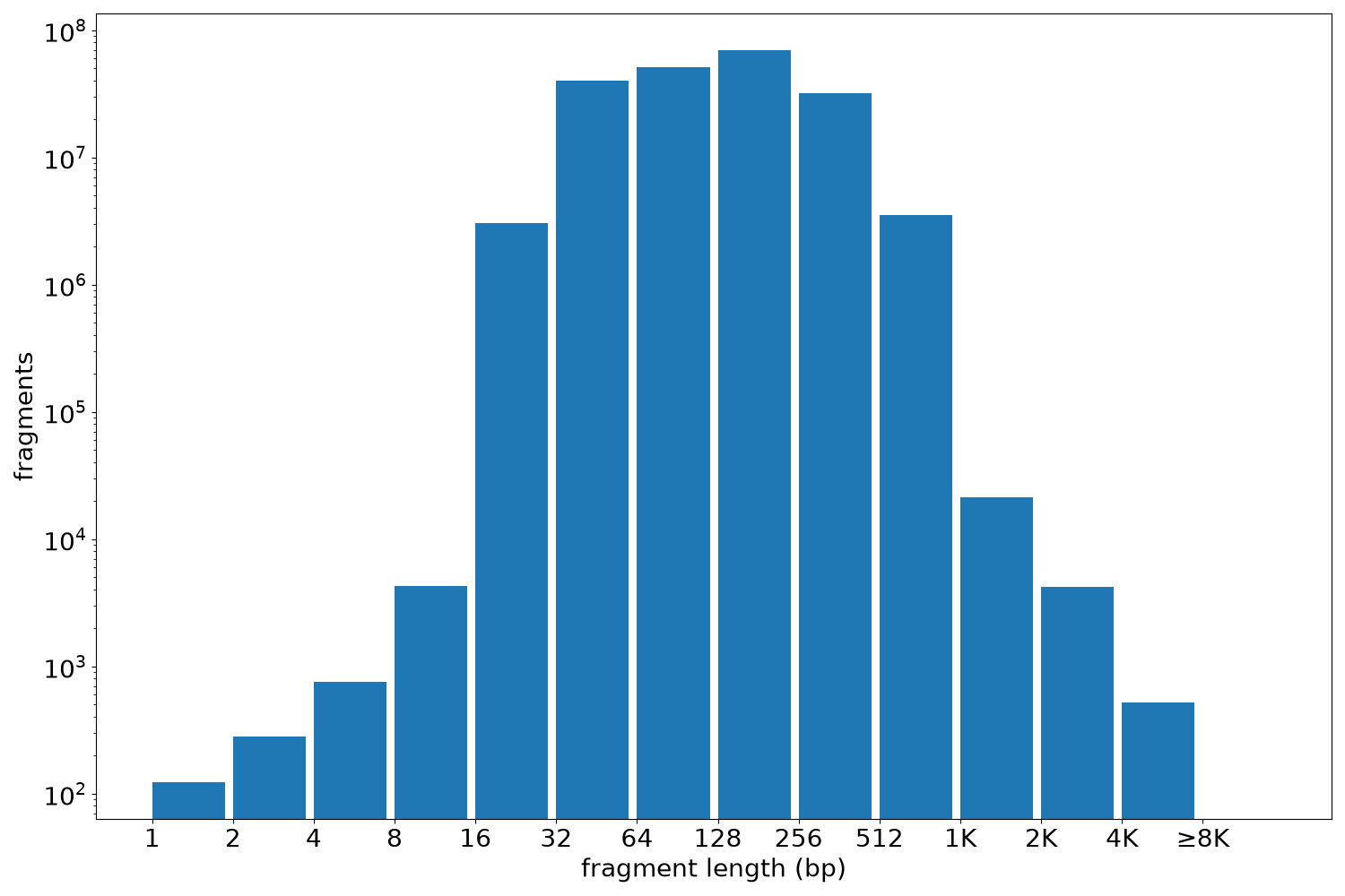 global fragment-length histogram