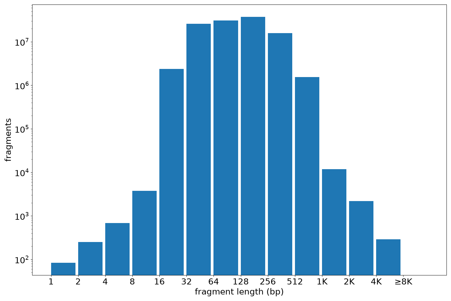 global fragment-length histogram