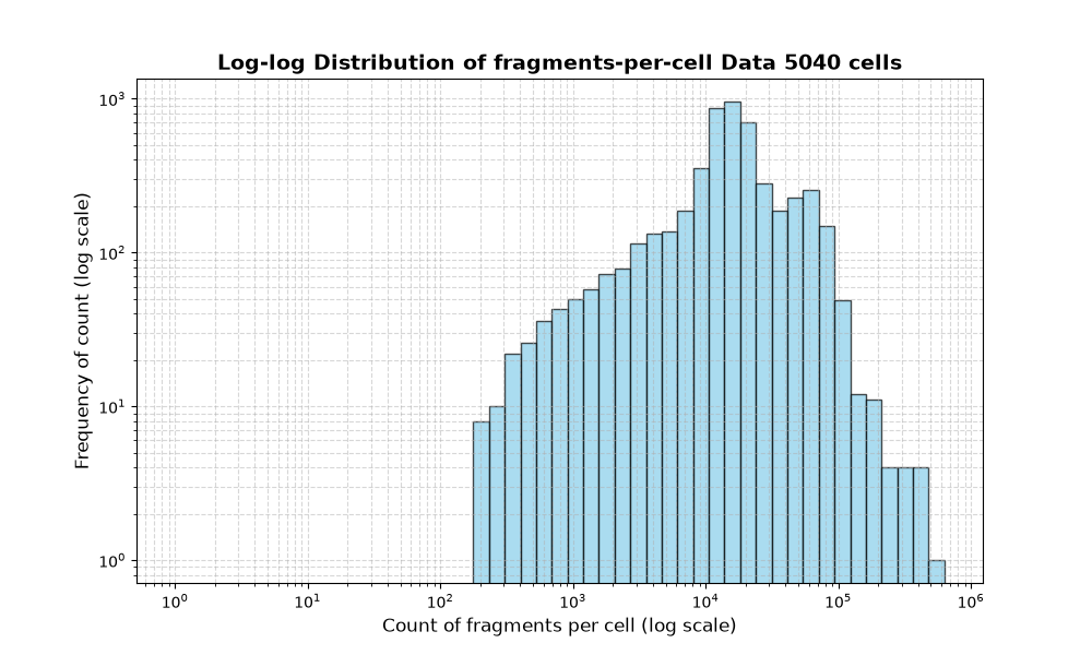 HISTOGRAM FOR cell