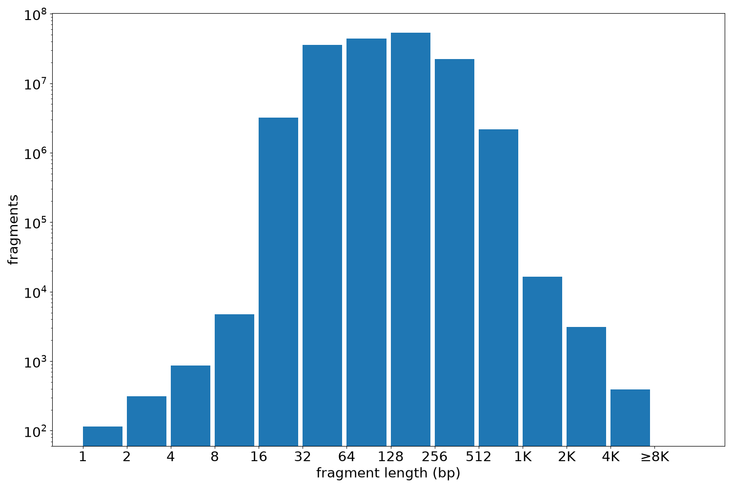 global fragment-length histogram