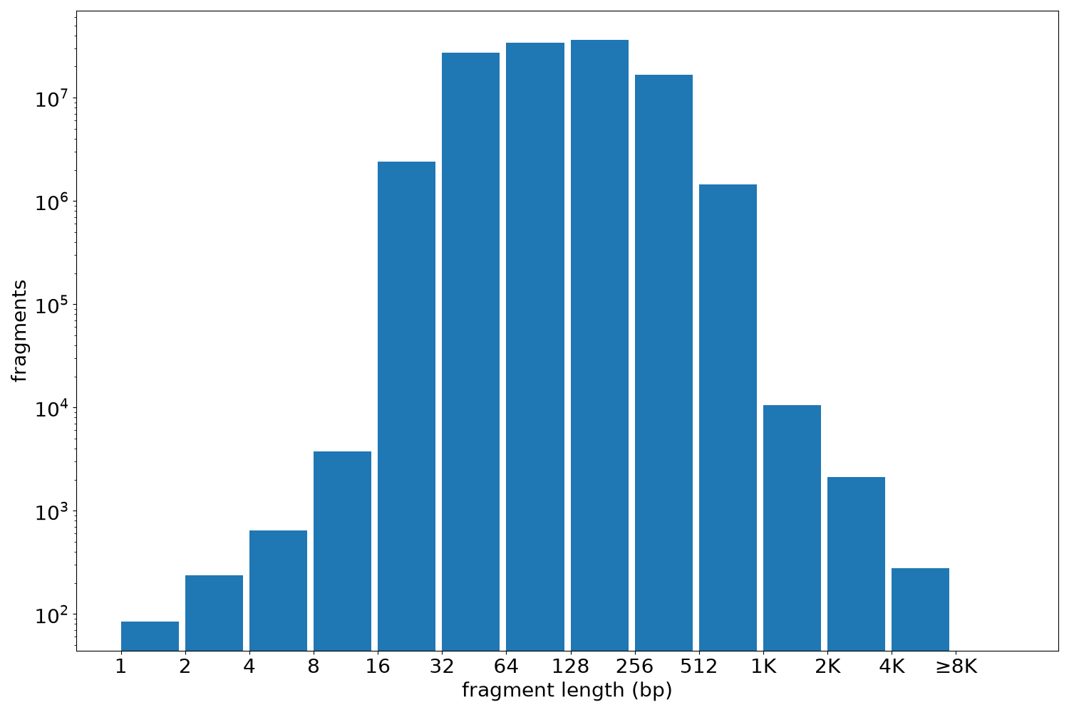global fragment-length histogram