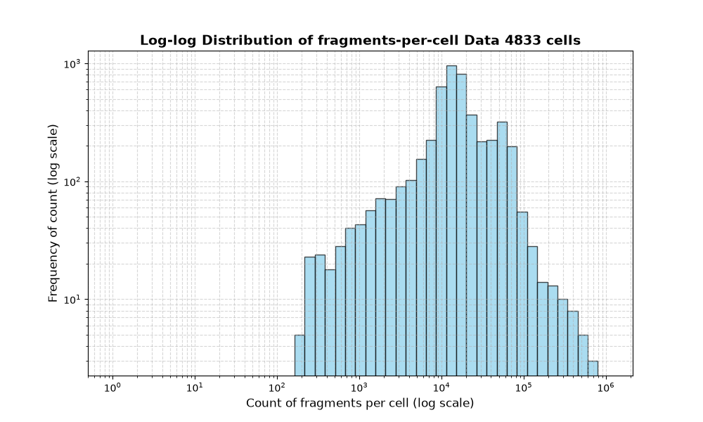 HISTOGRAM FOR cell