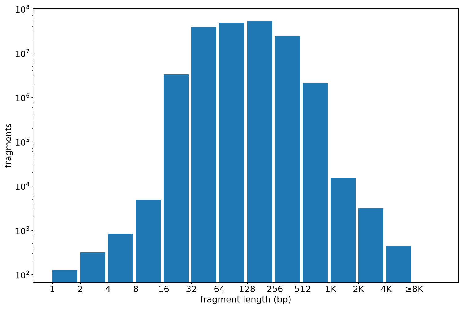 global fragment-length histogram