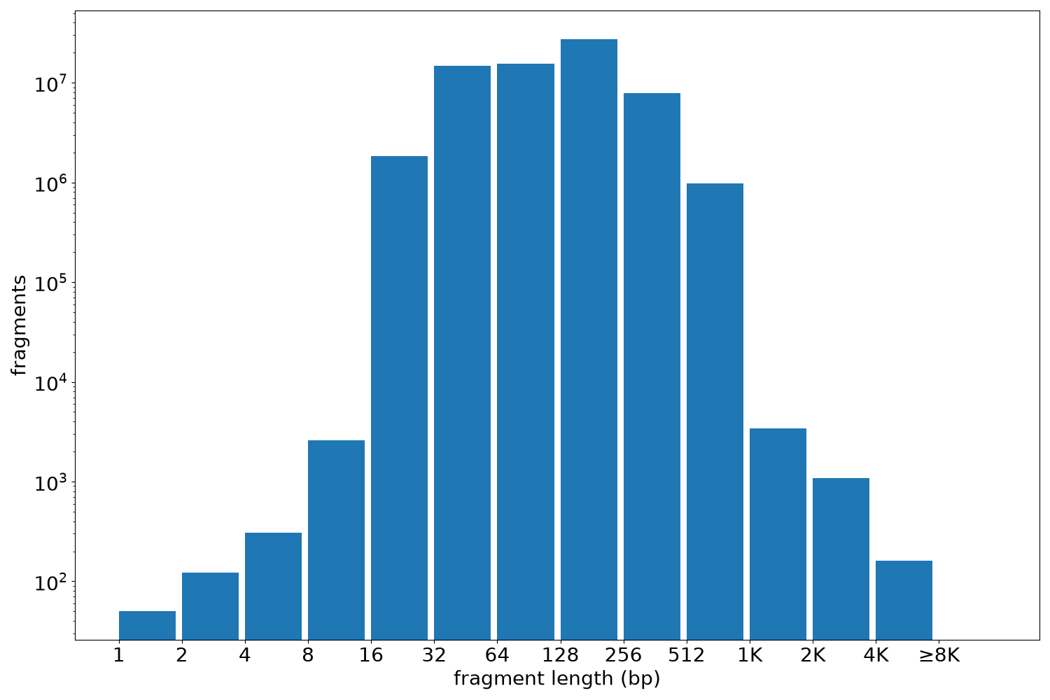 global fragment-length histogram