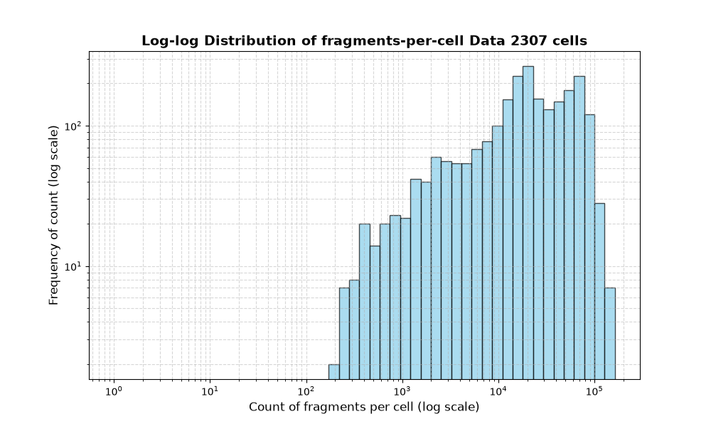 HISTOGRAM FOR cell