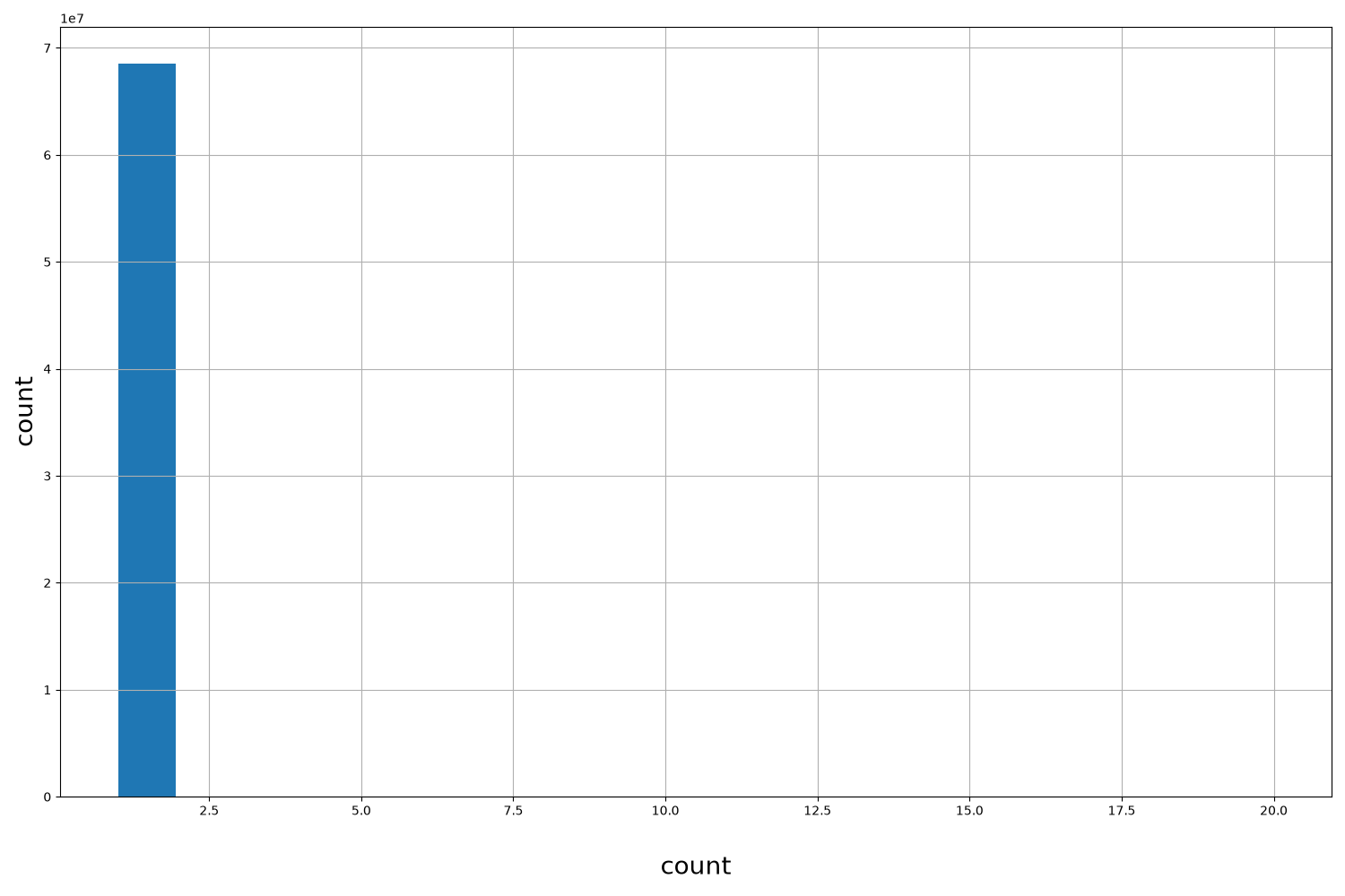 HISTOGRAM FOR count