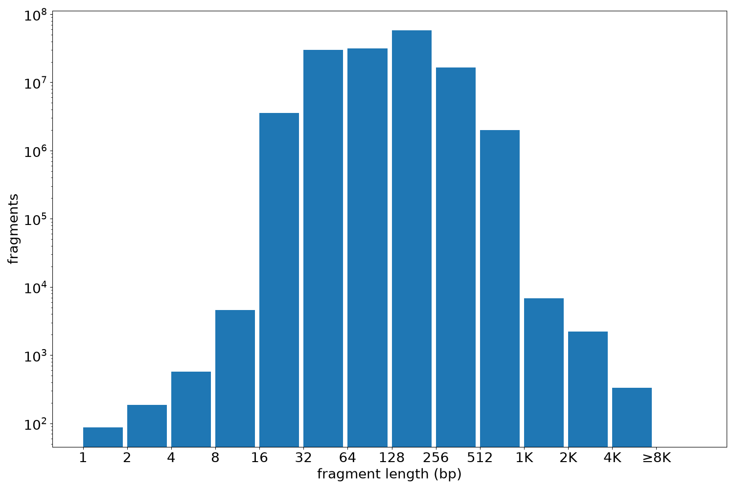 global fragment-length histogram