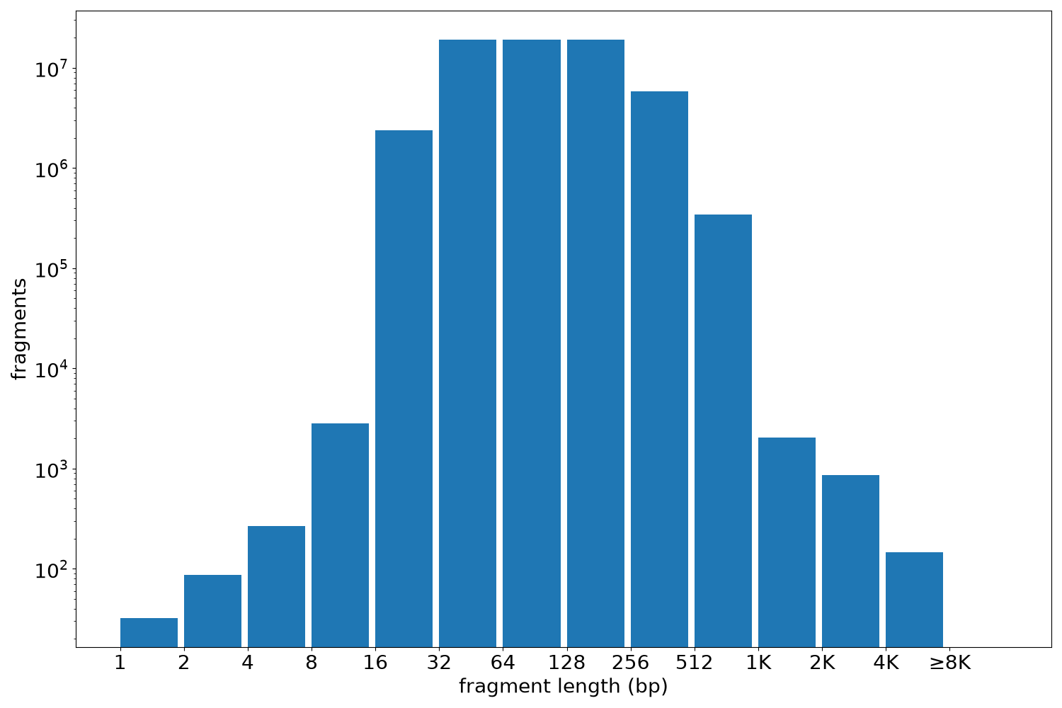 global fragment-length histogram