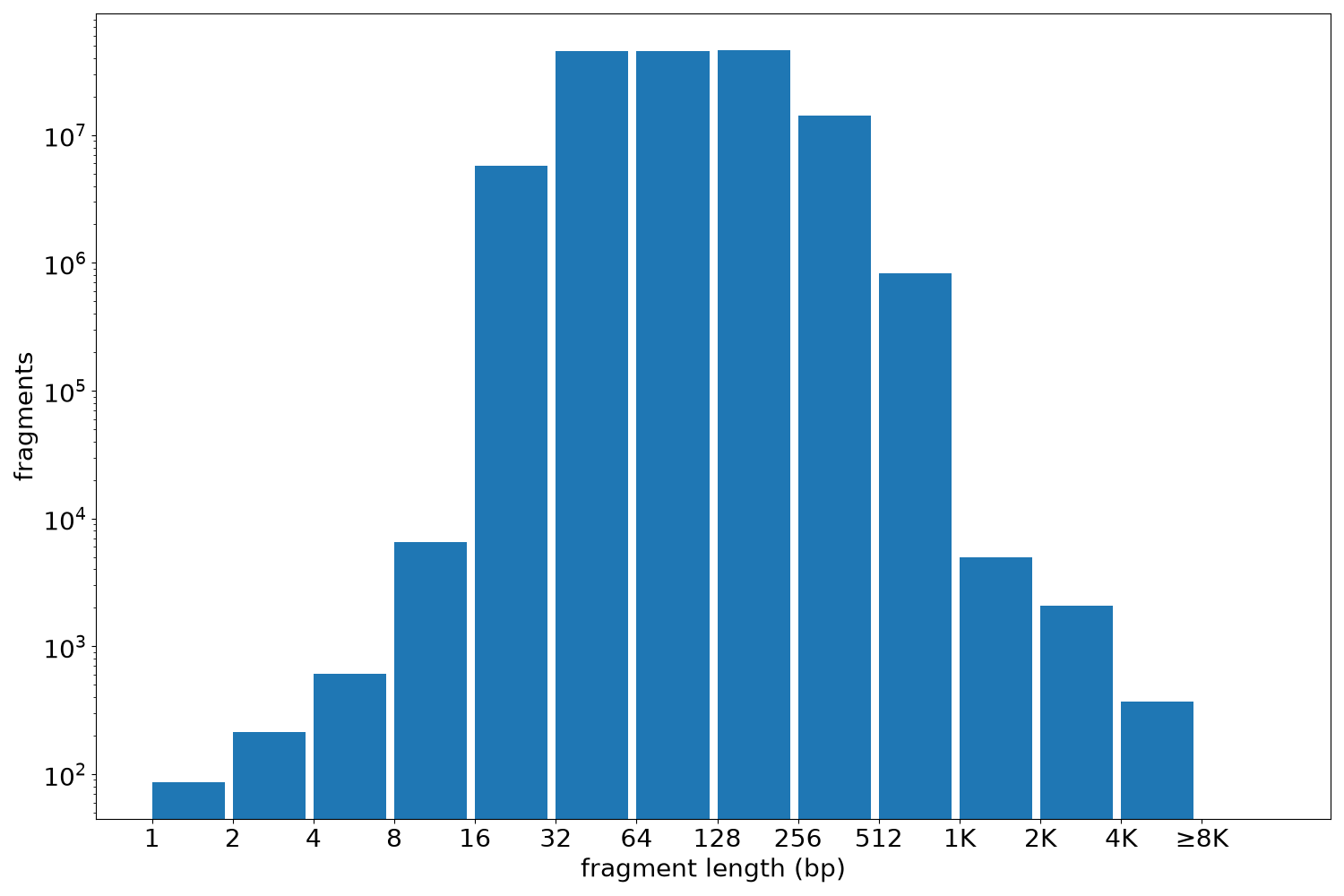 global fragment-length histogram