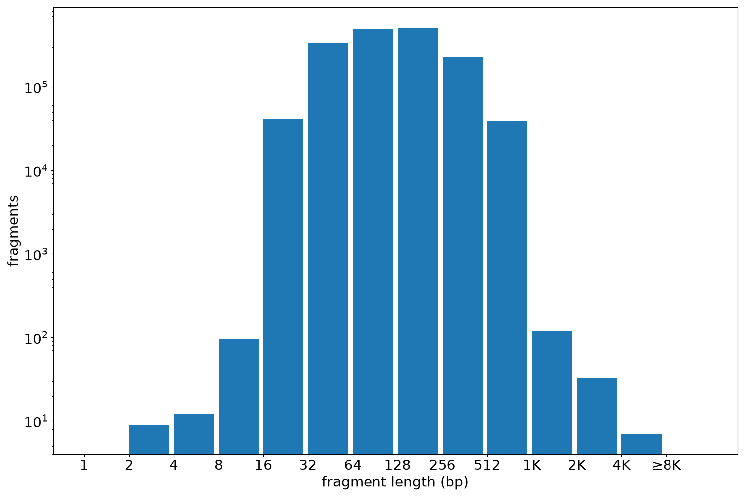 global fragment-length histogram