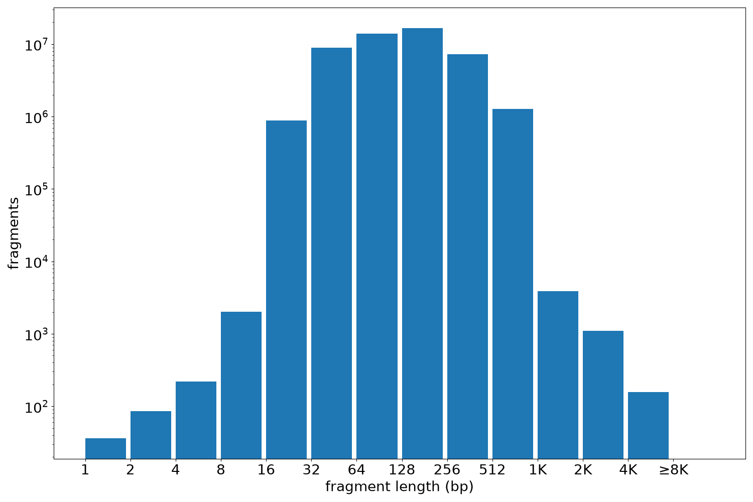 global fragment-length histogram