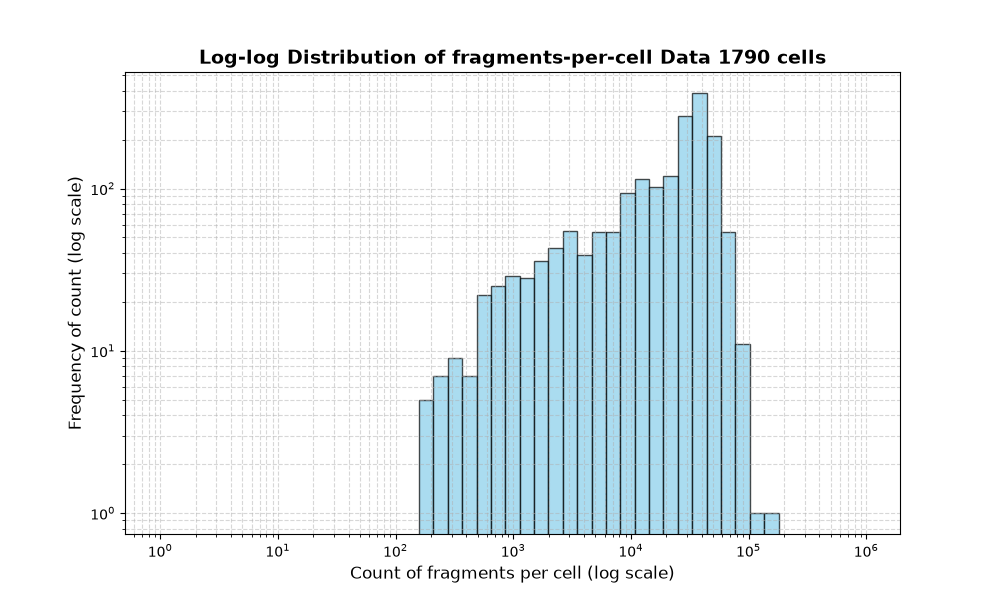 HISTOGRAM FOR cell