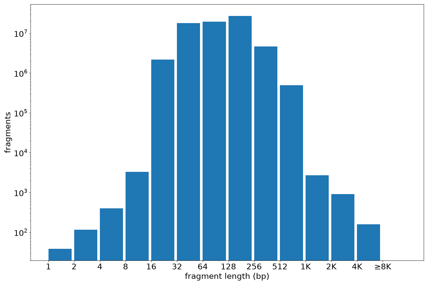 global fragment-length histogram