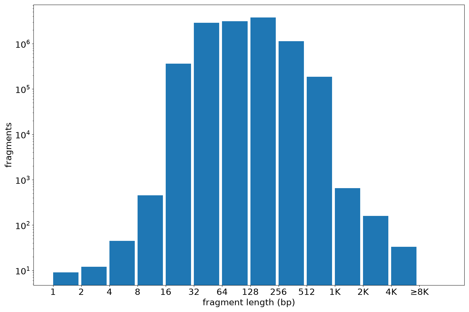 global fragment-length histogram