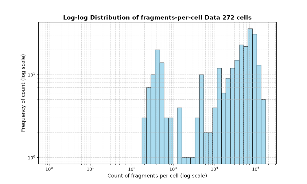 HISTOGRAM FOR cell