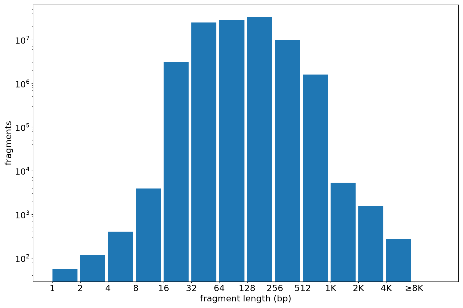 global fragment-length histogram