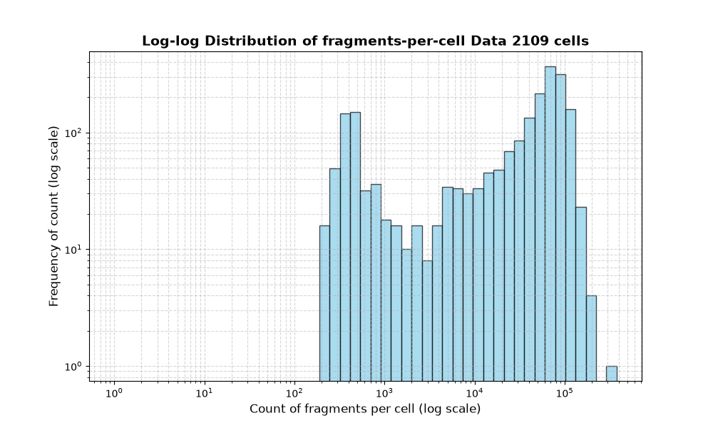 HISTOGRAM FOR cell