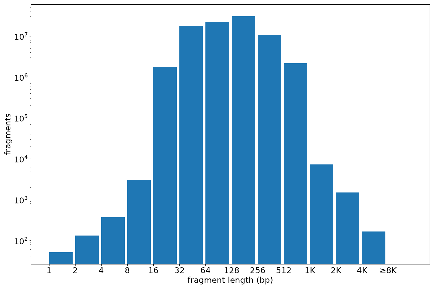 global fragment-length histogram