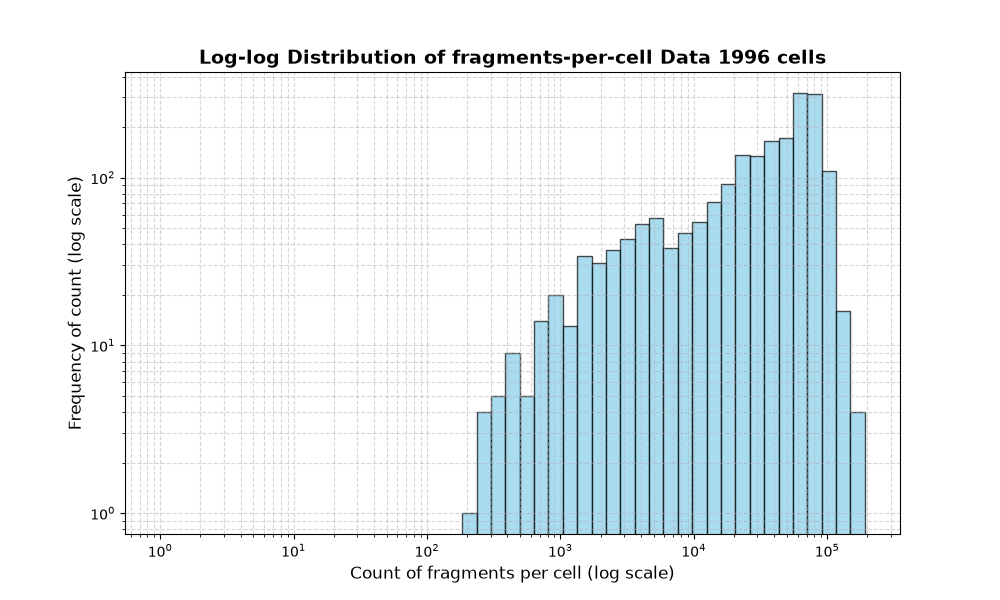 HISTOGRAM FOR cell