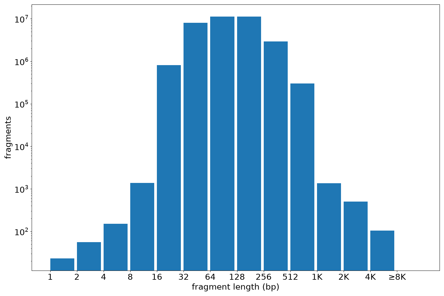 global fragment-length histogram