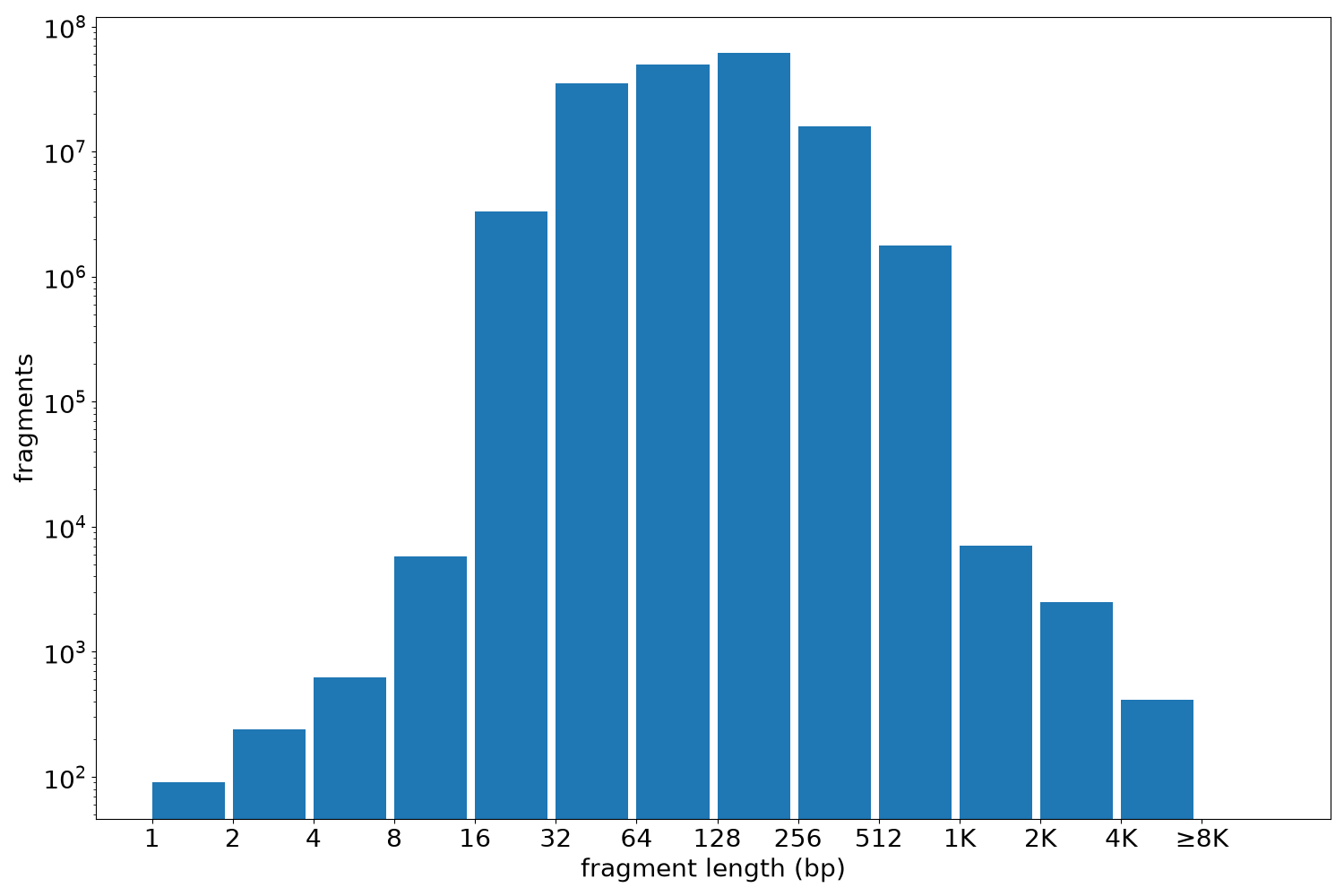 global fragment-length histogram
