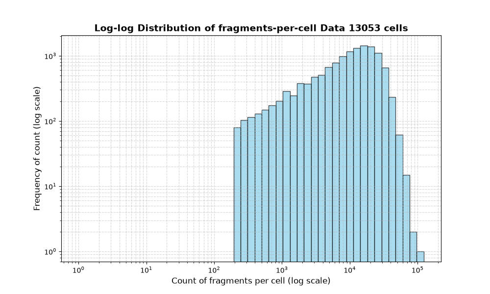 HISTOGRAM FOR cell