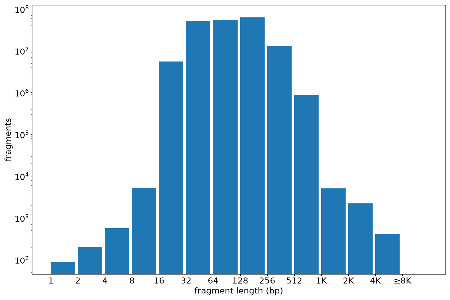 global fragment-length histogram