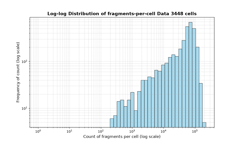 HISTOGRAM FOR cell