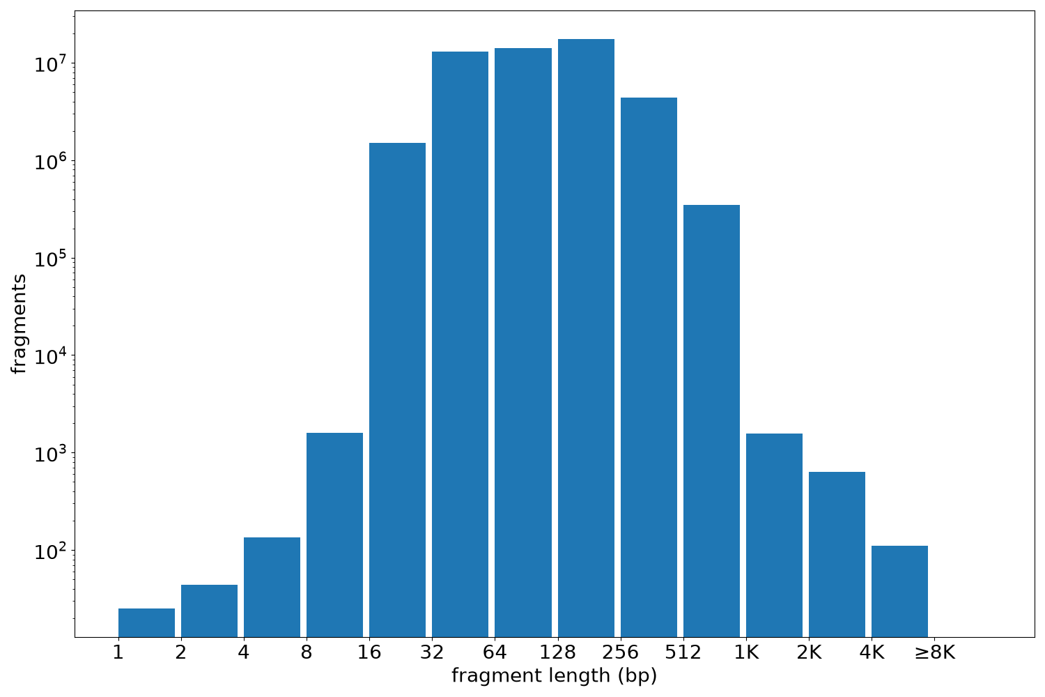 global fragment-length histogram