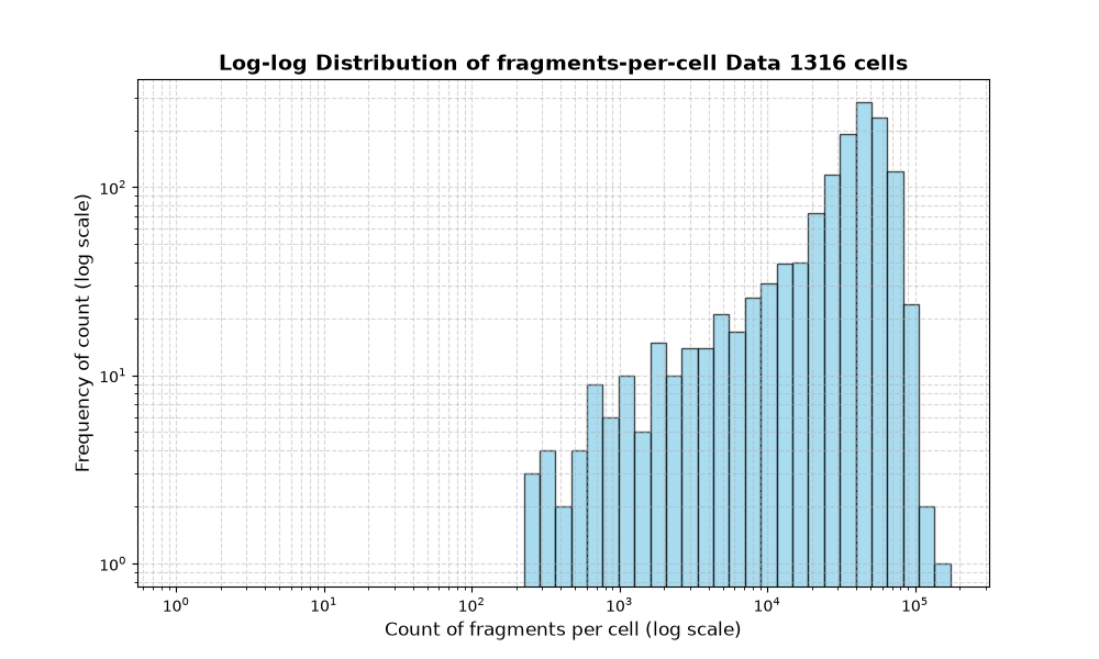 HISTOGRAM FOR cell
