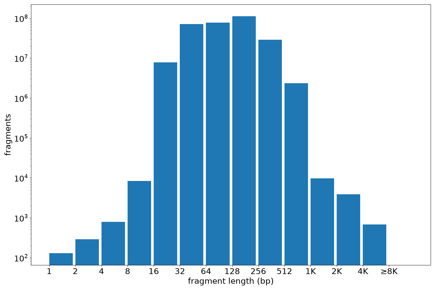 global fragment-length histogram