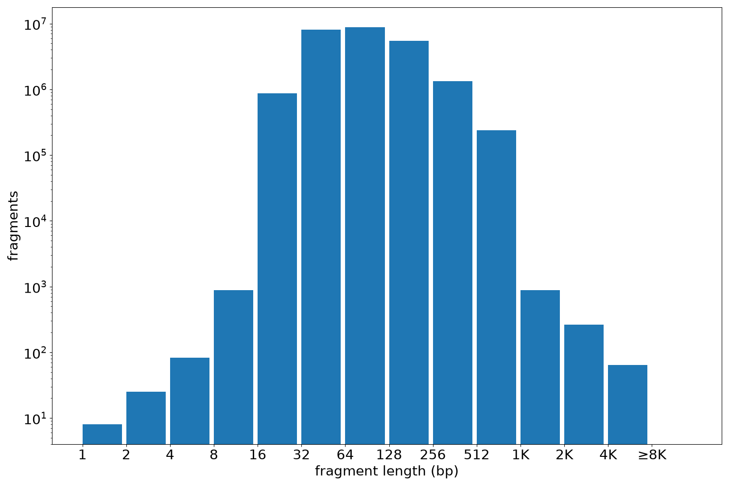 global fragment-length histogram