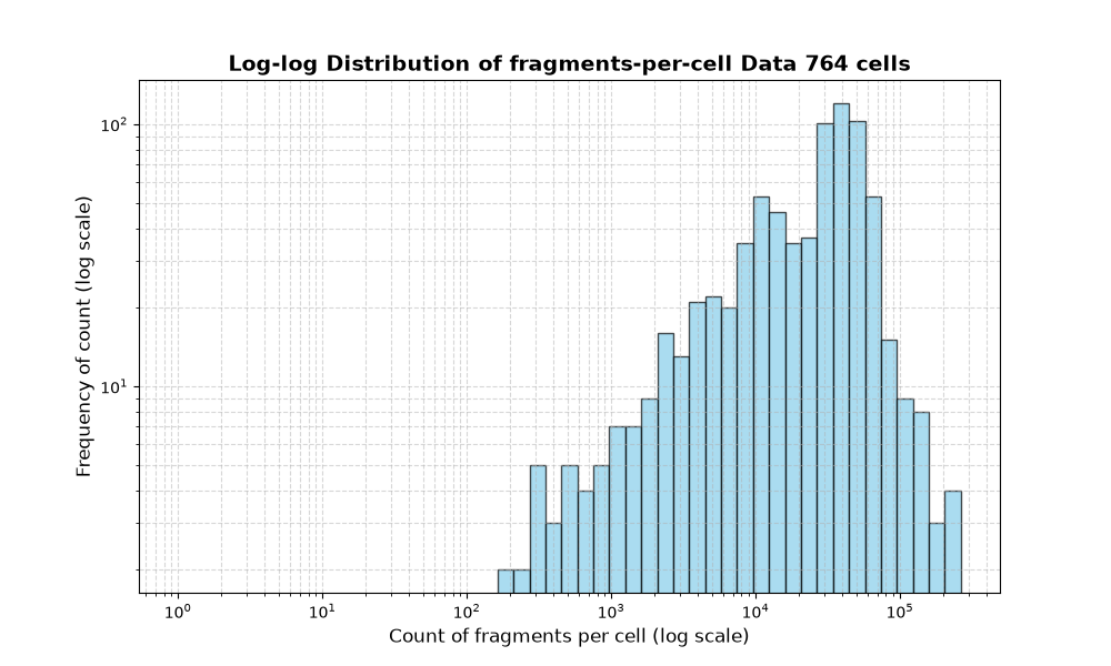 HISTOGRAM FOR cell