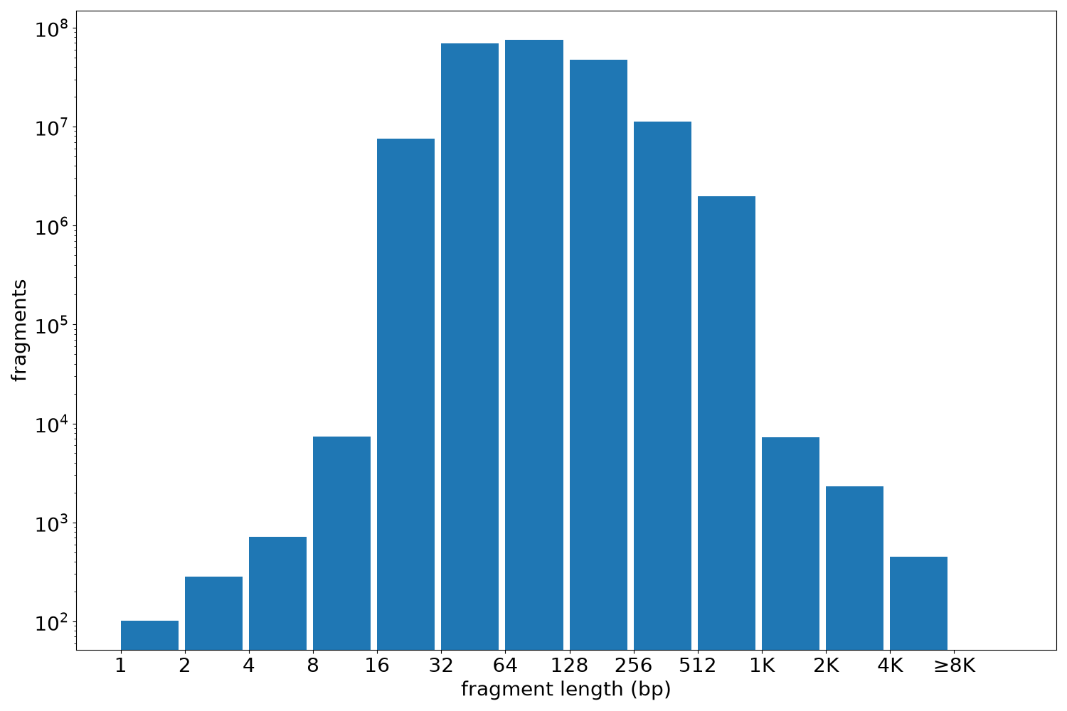 global fragment-length histogram