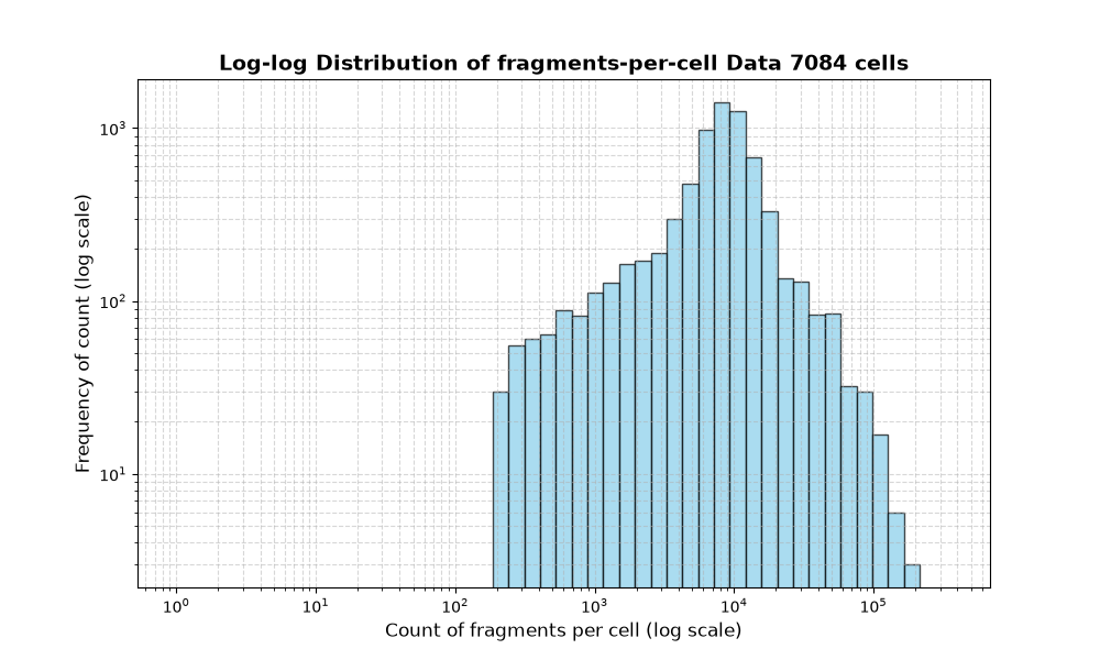 HISTOGRAM FOR cell