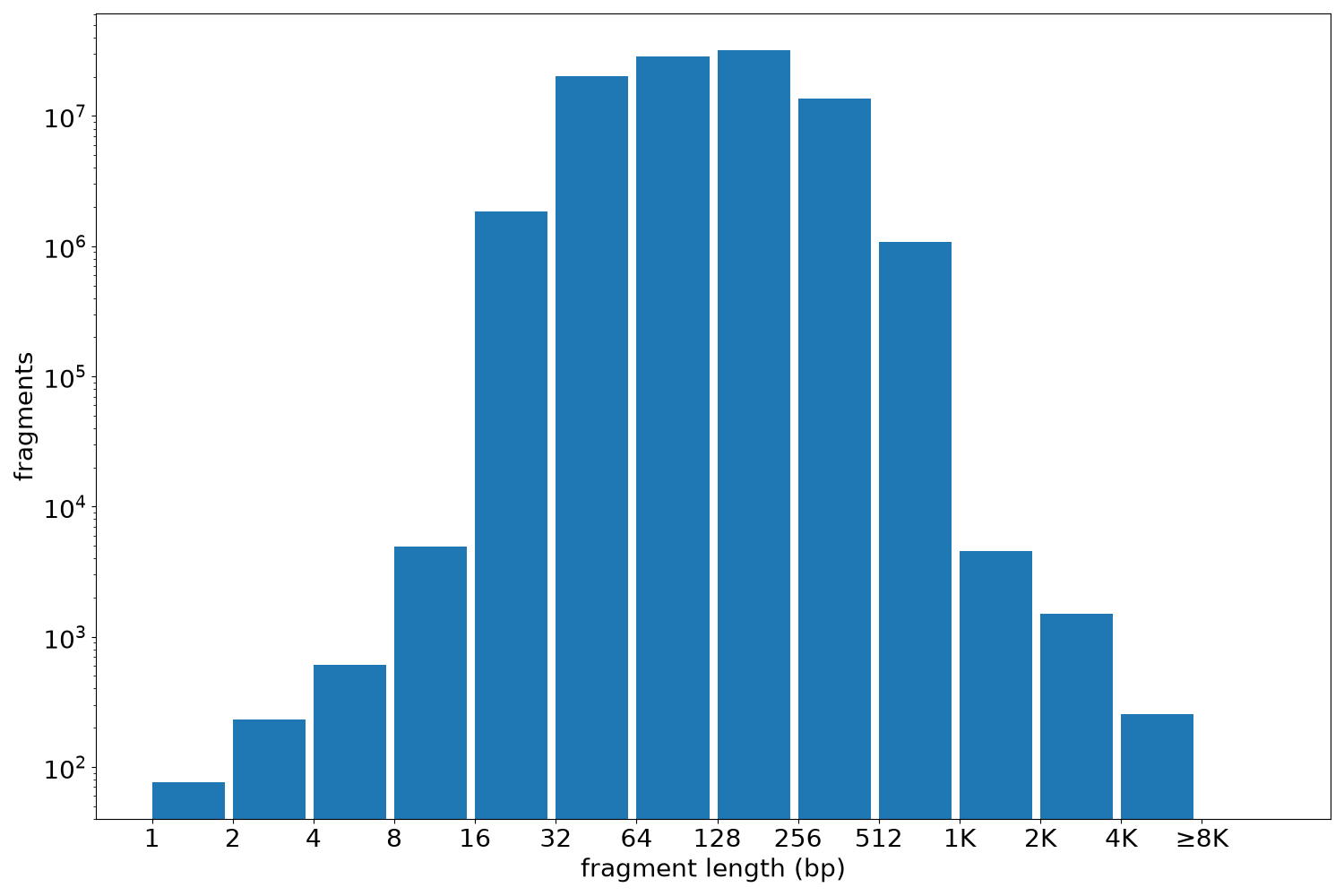 global fragment-length histogram