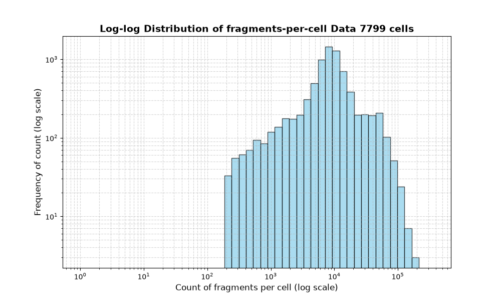 HISTOGRAM FOR cell