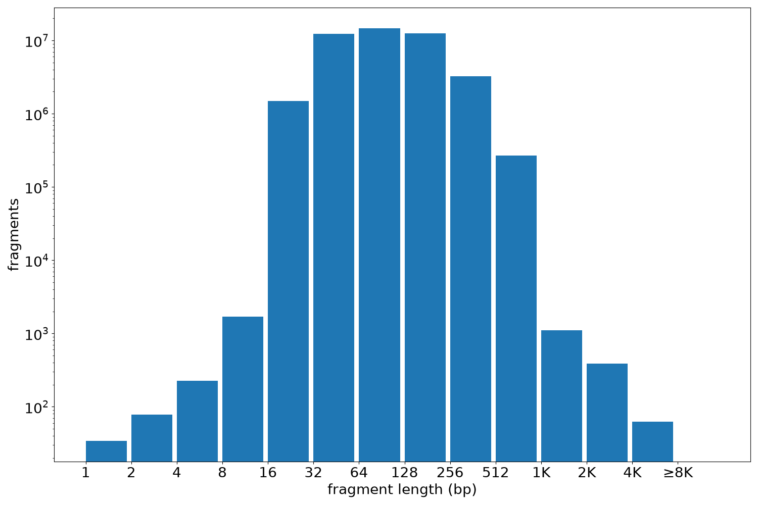 global fragment-length histogram