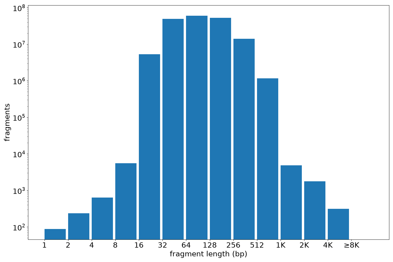 global fragment-length histogram